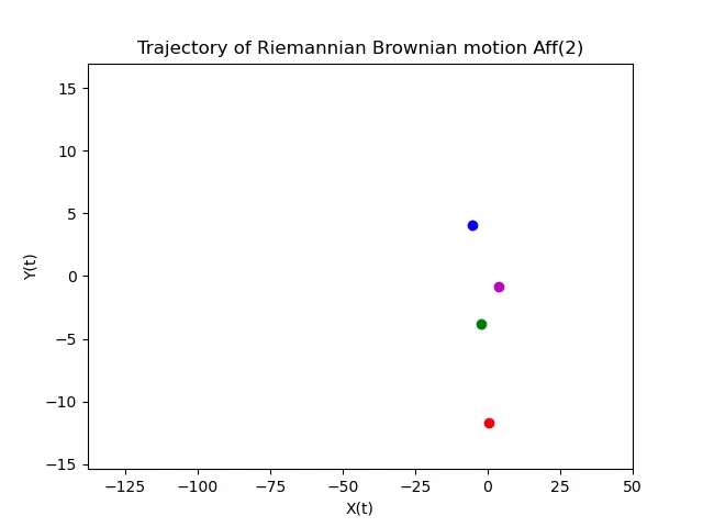 Riemannian Brownian motion on :math:`Aff^+(2)`