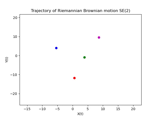 Riemannian Brownian motion on SE(2).