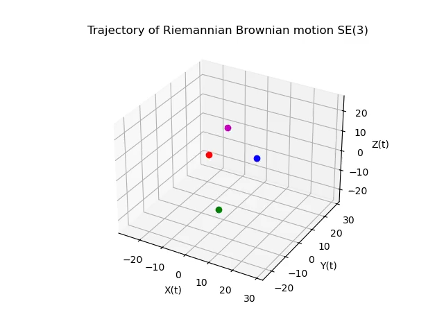 Riemannian Brownian motion on SE(3).